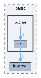 include/ogdf/basic/pctree