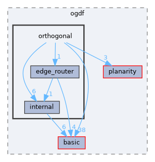 include/ogdf/orthogonal