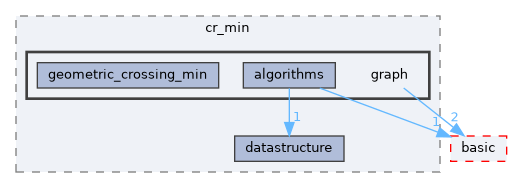 include/ogdf/geometric/cr_min/graph