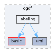 include/ogdf/labeling
