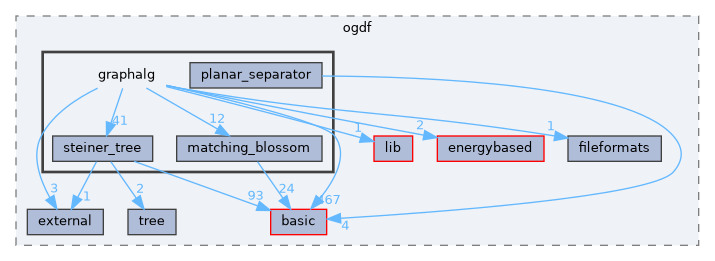 include/ogdf/graphalg