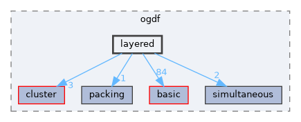 include/ogdf/layered