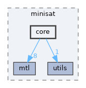 include/ogdf/lib/minisat/core