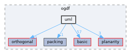 include/ogdf/uml
