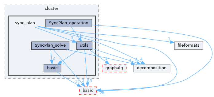 include/ogdf/cluster/sync_plan