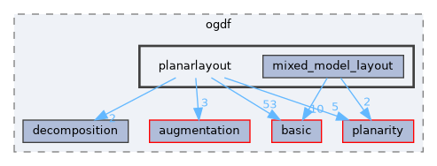 include/ogdf/planarlayout