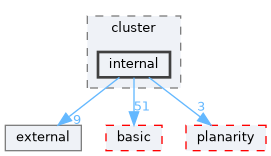 include/ogdf/cluster/internal