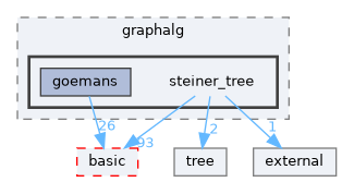 include/ogdf/graphalg/steiner_tree