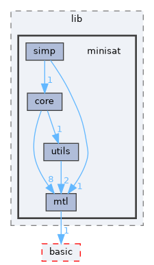 include/ogdf/lib/minisat