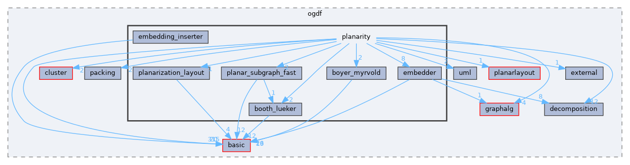 include/ogdf/planarity