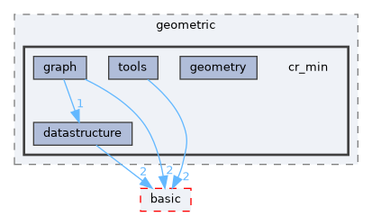 include/ogdf/geometric/cr_min