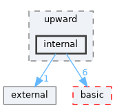 include/ogdf/upward/internal
